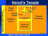 A graphic map of Herod's Temple, including the many courts and out-buildings mentioned in the Bible.