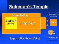 A graphic map of Solomon's temple, showing the altar.